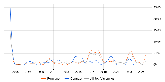 Test Automation job vacancy trend in Hatfield