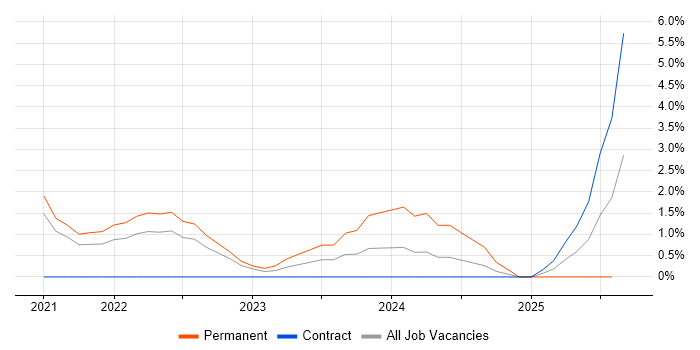 Job vacancy trend for Threat Detection in Hatfield