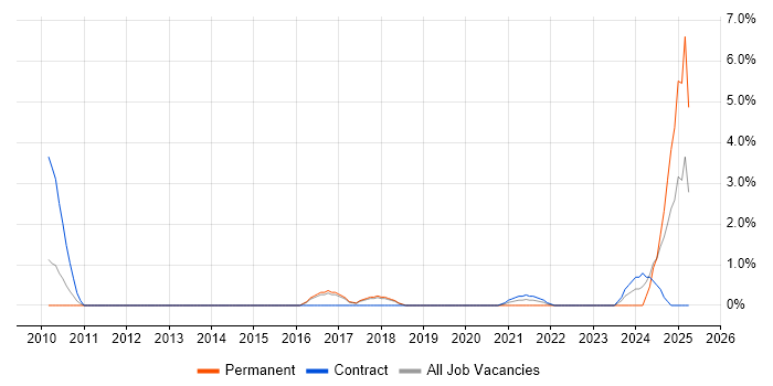 Job vacancy trend for Ticket Management in Hatfield Job vacancy trend for Ticket Management in Hatfield