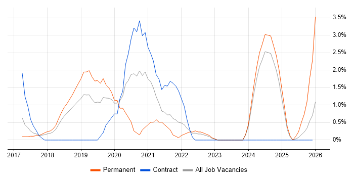 TypeScript job vacancy trend in Hatfield