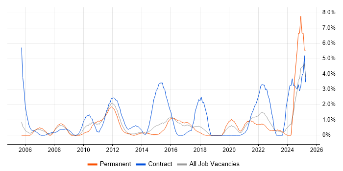 Job vacancy trend for Use Case in Hatfield