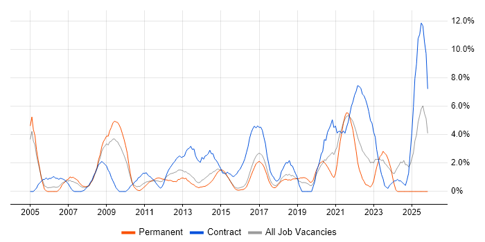 User Acceptance Testing job vacancy trend in Hatfield