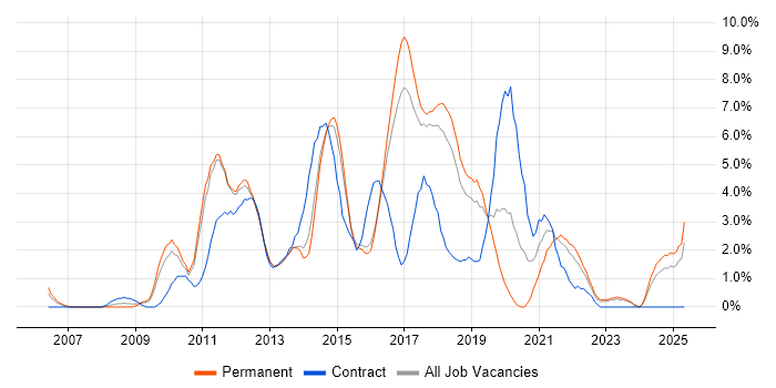Job vacancy trend for User Experience in Hatfield