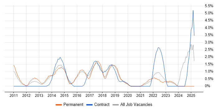 Job vacancy trend for User Stories in Hatfield Job vacancy trend for User Stories in Hatfield