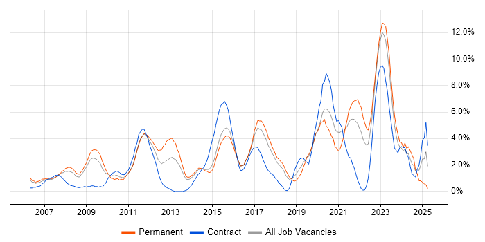 Job vacancy trend for Validation in Hatfield Job vacancy trend for Validation in Hatfield