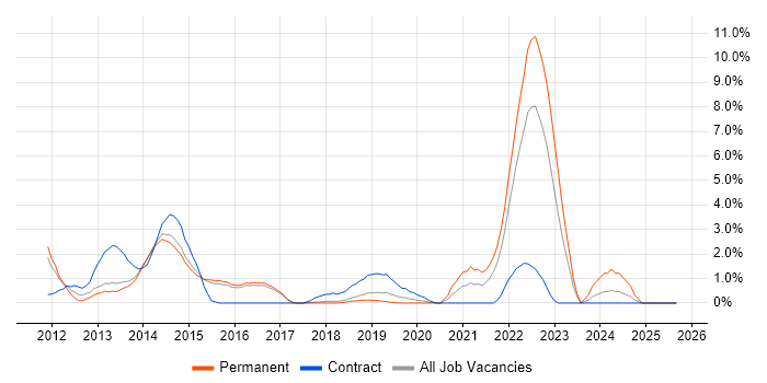 vCenter Server job vacancy trend in Hatfield vCenter Server job vacancy trend in Hatfield