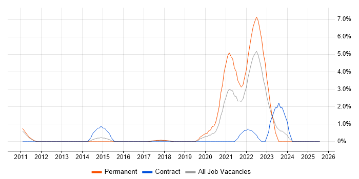 Job vacancy trend for Veeam in Hatfield