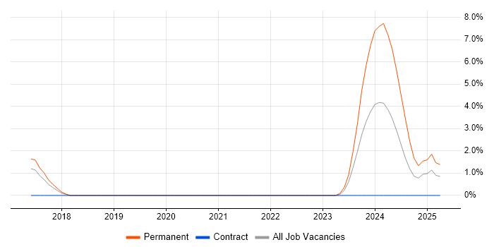 Job vacancy trend for VHDL in Hatfield