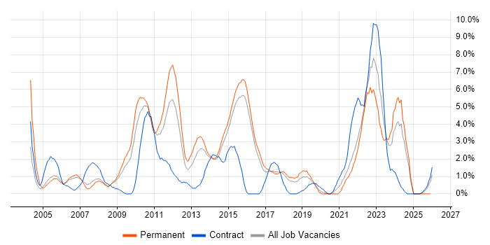 Virtual Team job vacancy trend in Hatfield