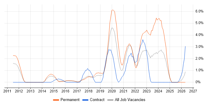 Visualisation job vacancy trend in Hatfield