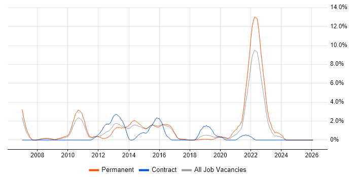 VMware Certified Professional (VCP) job vacancy trend in Hatfield
