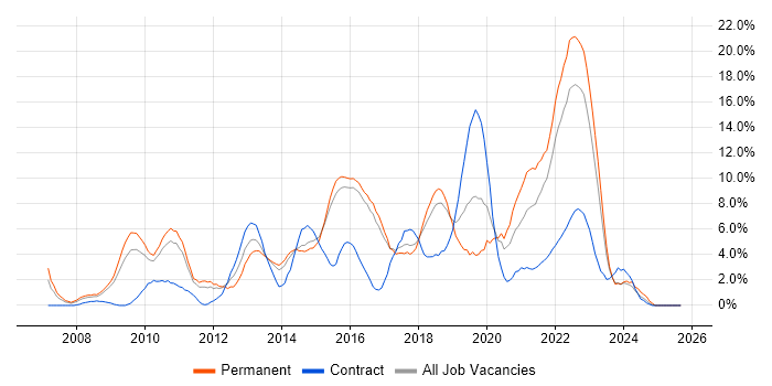 VMware Infrastructure job vacancy trend in Hatfield VMware Infrastructure job vacancy trend in Hatfield