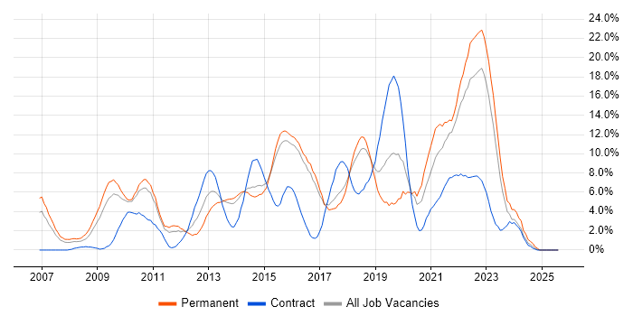 Job vacancy trend for VMware in Hatfield