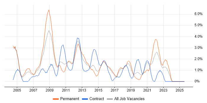 Job vacancy trend for VPN in Hatfield