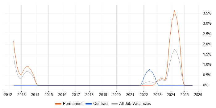 Job vacancy trend for Vulnerability Assessment in Hatfield
