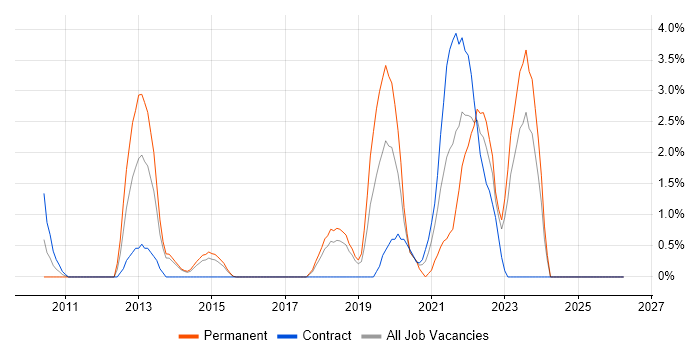 Vulnerability Management job vacancy trend in Hatfield