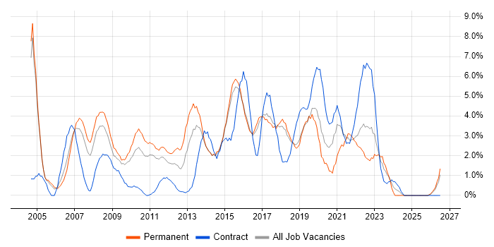 WAN job vacancy trend in Hatfield
