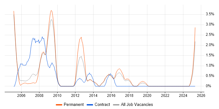 Job vacancy trend for Web Designer in Hatfield