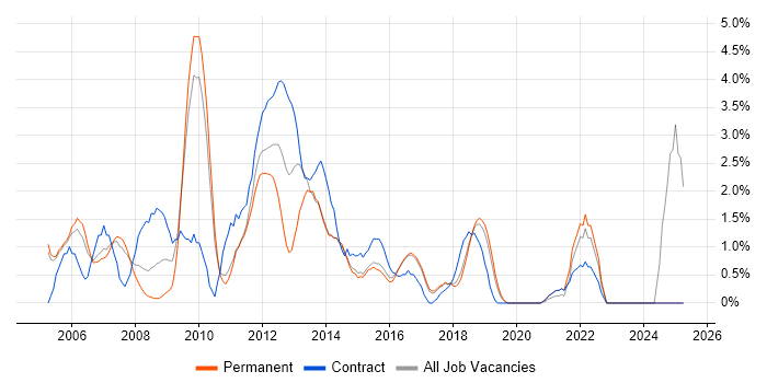 Job vacancy trend for Web Developer in Hatfield