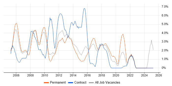 Job vacancy trend for Web Development in Hatfield