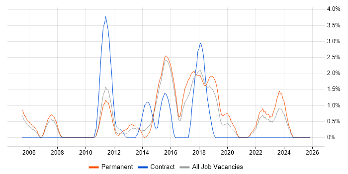 Wi-Fi job vacancy trend in Hatfield