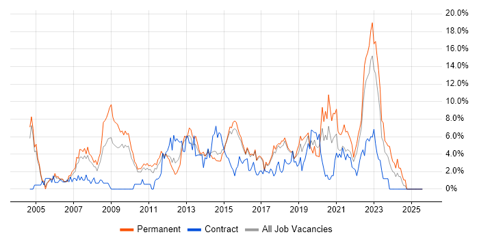Job vacancy trend for Windows Server in Hatfield