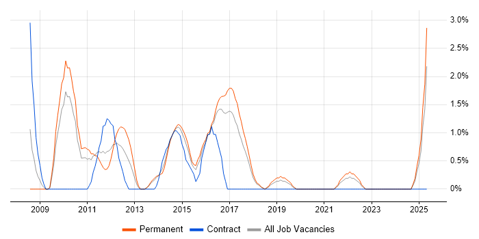 Job vacancy trend for Wireframes in Hatfield