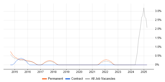 Job vacancy trend for WordPress in Hatfield