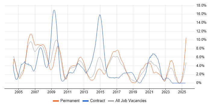 Job vacancy trend for XML in Hatfield