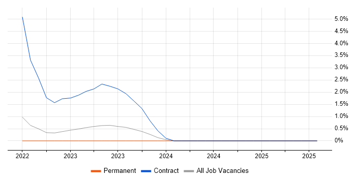 Job vacancy trend for Zero Trust in Hatfield