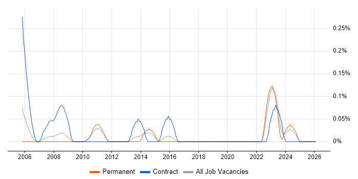HAZOP job vacancy trend in Hertfordshire