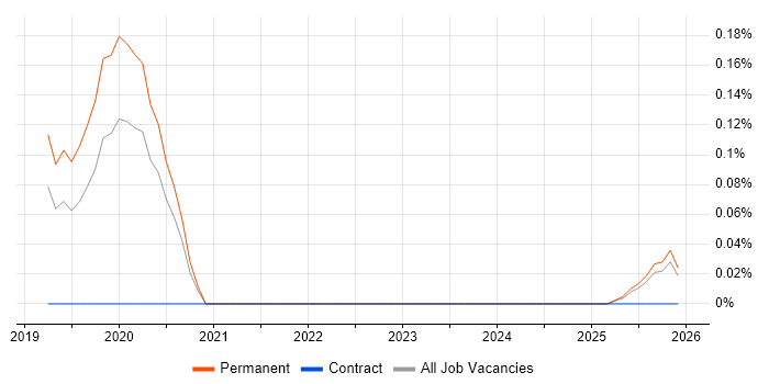 Head of AI job vacancy trend in Hertfordshire