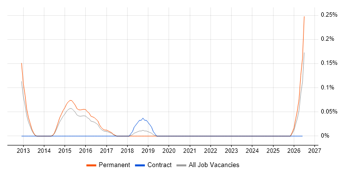 Head of Business Systems job vacancy trend in Hertfordshire
