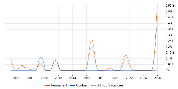 Head of Design job vacancy trend in Hertfordshire