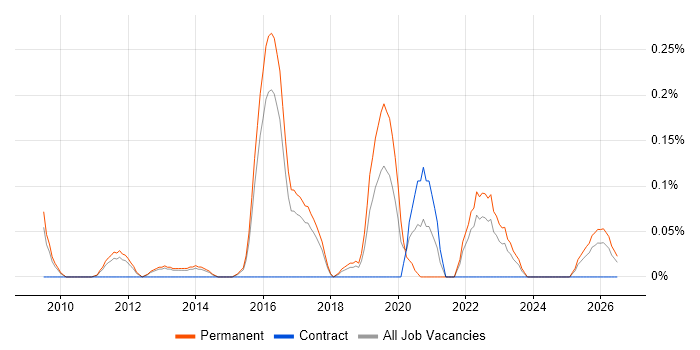 Head of Digital job vacancy trend in Hertfordshire