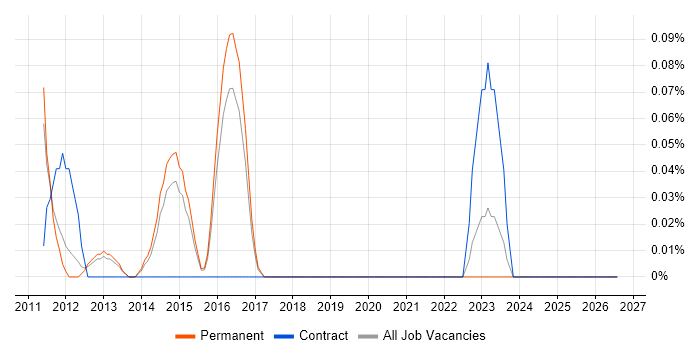 Head of Finance job vacancy trend in Hertfordshire