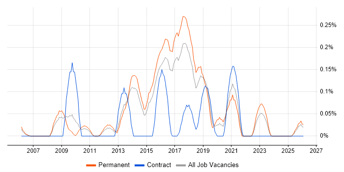 Head of Infrastructure job vacancy trend in Hertfordshire