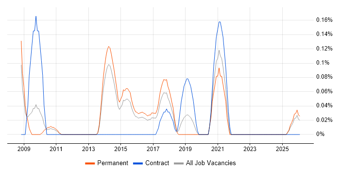 Head of IT Infrastructure job vacancy trend in Hertfordshire