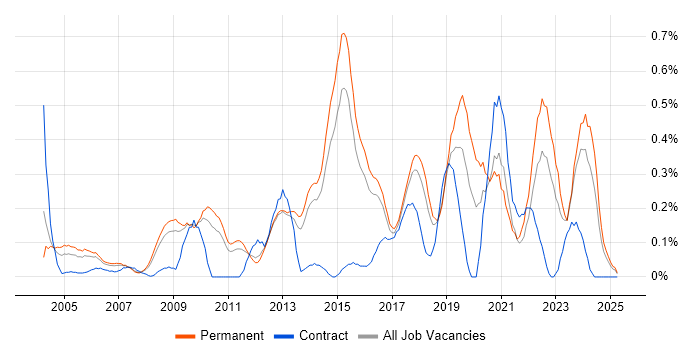 Job vacancy trend for Head of IT in Hertfordshire Job vacancy trend for Head of IT in Hertfordshire