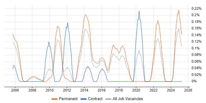 Job vacancy trend for Head of Operations in Hertfordshire Job vacancy trend for Head of Operations in Hertfordshire