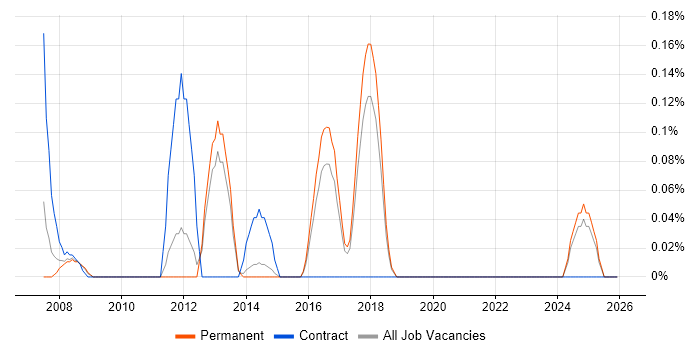 Head of PMO job vacancy trend in Hertfordshire