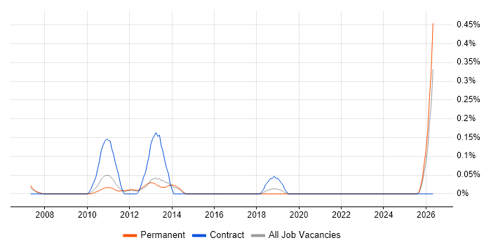 Head of Service Management job vacancy trend in Hertfordshire