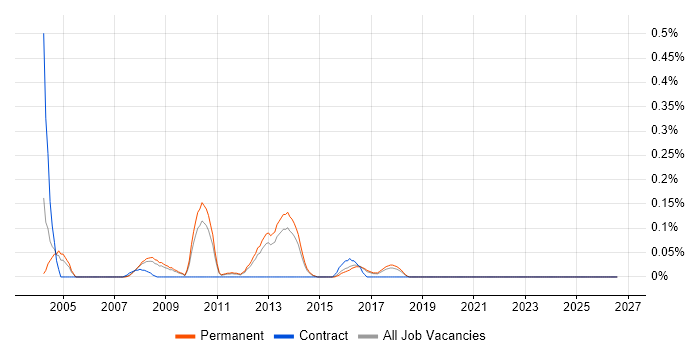 Head of Support job vacancy trend in Hertfordshire