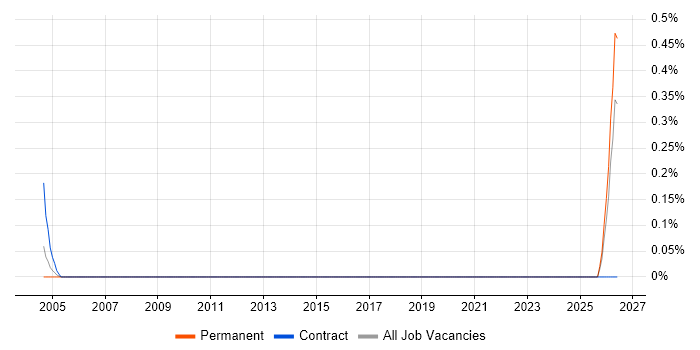 Head of Technical Architecture job vacancy trend in Hertfordshire