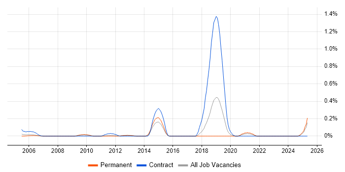 Job vacancy trend for Health Informatics in Hertfordshire Job vacancy trend for Health Informatics in Hertfordshire