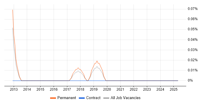 Job vacancy trend for Health Technology in Hertfordshire Job vacancy trend for Health Technology in Hertfordshire