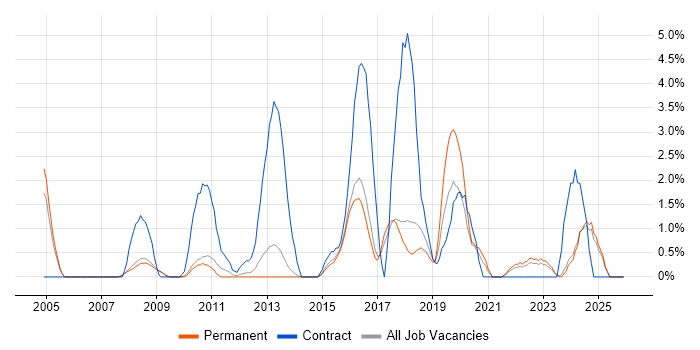 Acceptance Criteria job vacancy trend in Hemel Hempstead