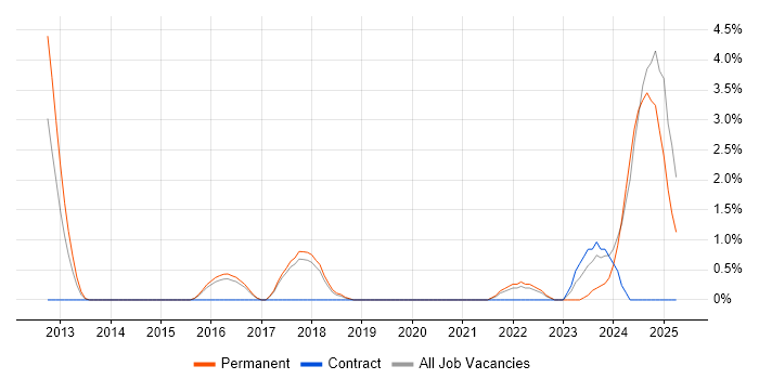 Job vacancy trend for Actionable Insight in Hemel Hempstead