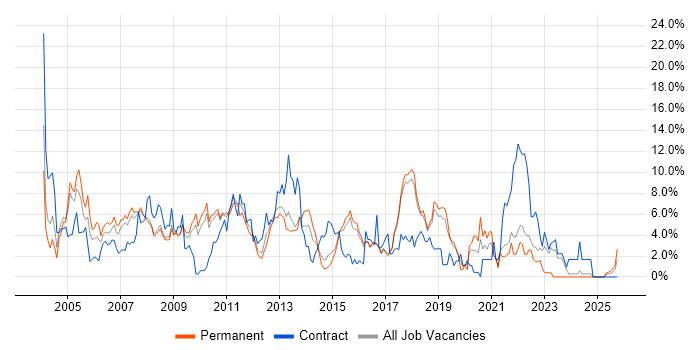 Administrator job vacancy trend in Hemel Hempstead