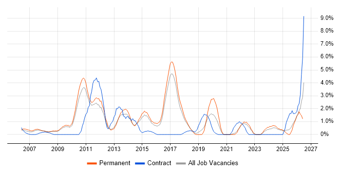 Adobe job vacancy trend in Hemel Hempstead